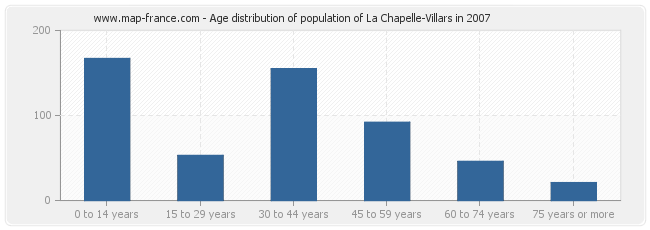 Age distribution of population of La Chapelle-Villars in 2007